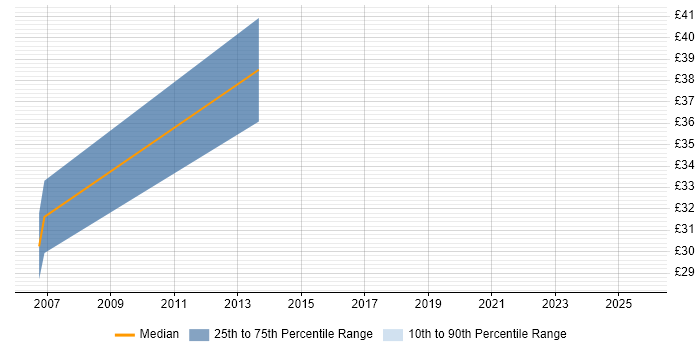 Contractor hourly rate distribution trend for jobs in Leicester citing Business Analysis