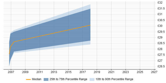 Contractor hourly rate distribution trend for Business Analyst job vacancies in Leicester