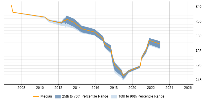 Contractor hourly rate distribution trend for jobs in Leicester citing Business Intelligence