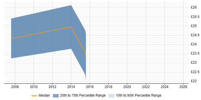 Contractor hourly rate distribution trend for jobs in Leicester citing Capacity Planning