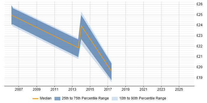 Contractor hourly rate distribution trend for jobs in Leicester citing CCNP