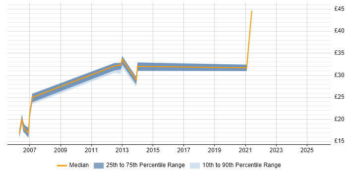 Contractor hourly rate distribution trend for jobs in Leicester citing Change Management