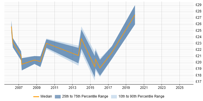 Contractor hourly rate distribution trend for jobs in Leicester citing Cisco Certification