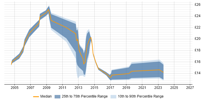 Contractor hourly rate distribution trend for jobs in Leicester citing Citrix