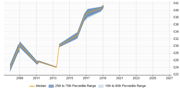 Contractor hourly rate distribution trend for jobs in Leicester citing Configuration Management