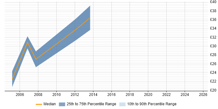 Contractor hourly rate distribution trend for Consultant job vacancies in Leicester