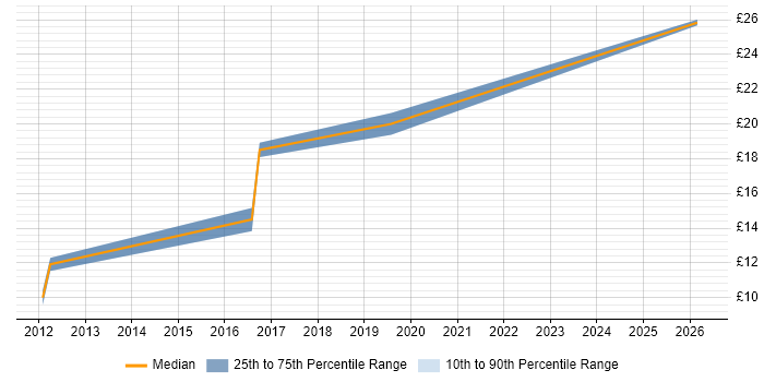 Contractor hourly rate distribution trend for jobs in Leicester citing Content Management