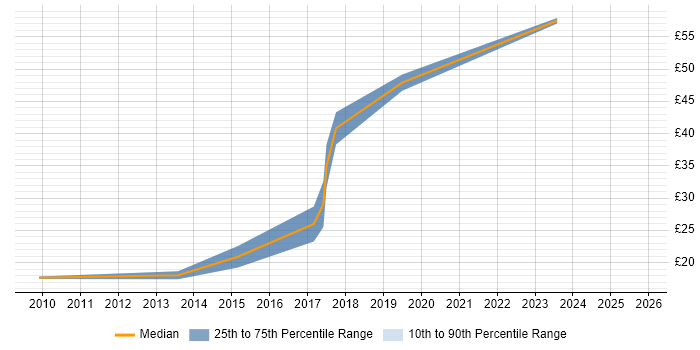 Contractor hourly rate distribution trend for jobs in Leicester citing Continuous Improvement