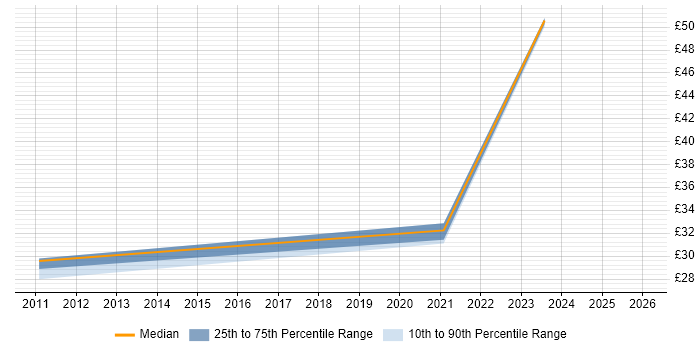 Contractor hourly rate distribution trend for jobs in Leicester citing Creative Thinking