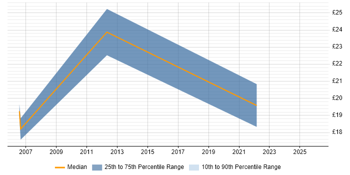 Contractor hourly rate distribution trend for jobs in Leicester citing CRM