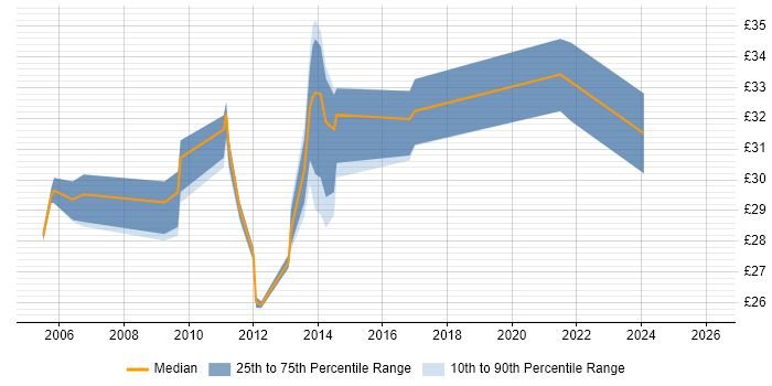 Contractor hourly rate distribution trend for jobs in Leicester citing CSS
