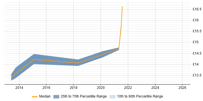 Contractor hourly rate distribution trend for jobs in Leicester citing Customer Experience