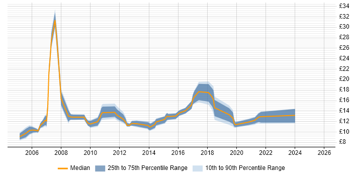 Contractor hourly rate distribution trend for jobs in Leicester citing Customer Service