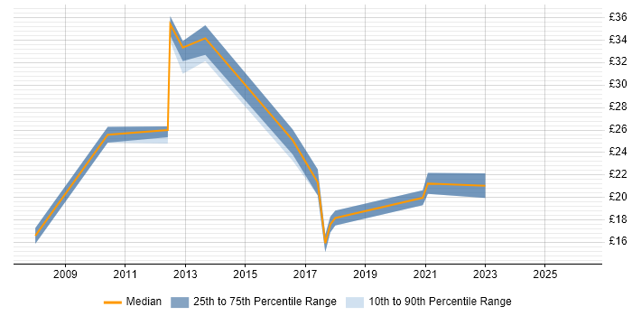 Contractor hourly rate distribution trend for jobs in Leicester citing Data Analysis