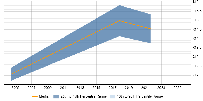 Contractor hourly rate distribution trend for jobs in Leicester citing Data Cleansing