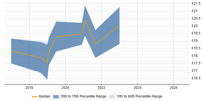 Contractor hourly rate distribution trend for jobs in Leicester citing Data Management