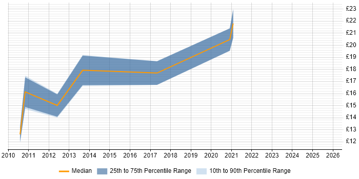 Contractor hourly rate distribution trend for jobs in Leicester citing Decision-Making
