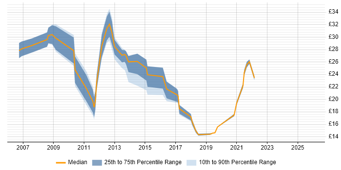 Contractor hourly rate distribution trend for jobs in Leicester citing Degree