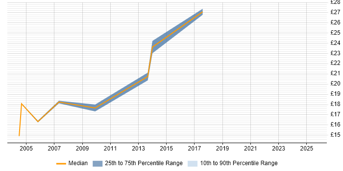 Contractor hourly rate distribution trend for jobs in Leicester citing Dell