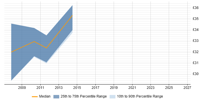 Contractor hourly rate distribution trend for jobs in Leicester citing Design Patterns