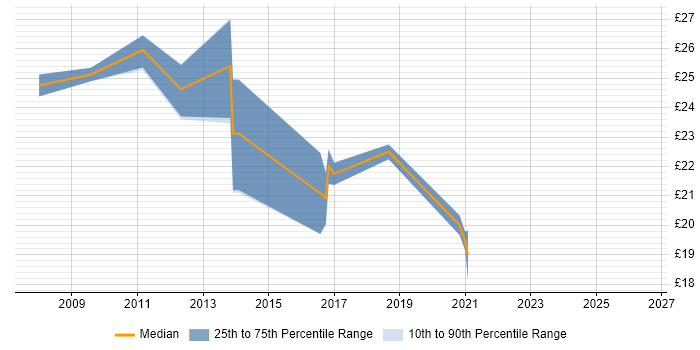 Contractor hourly rate distribution trend for Designer job vacancies in Leicester