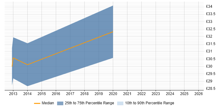 Contractor hourly rate distribution trend for jobs in Leicester citing Disaster Recovery