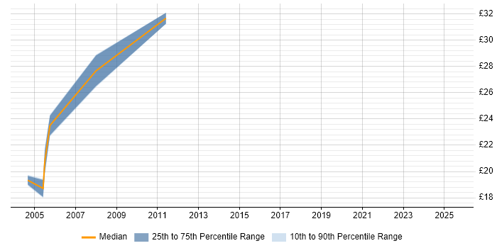 Contractor hourly rate distribution trend for jobs in Leicester citing Documentation Skills