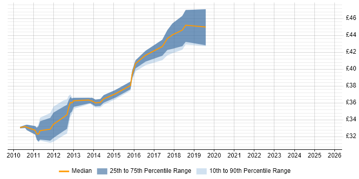 Contractor hourly rate distribution trend for jobs in Leicester citing .NET Framework