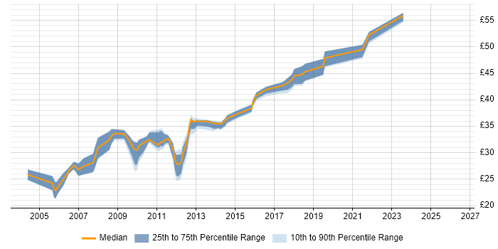 Contractor hourly rate distribution trend for jobs in Leicester citing .NET
