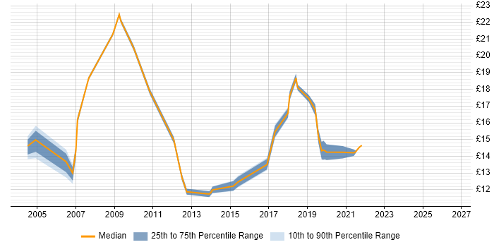 Contractor hourly rate distribution trend for jobs in Leicester citing Driving Licence