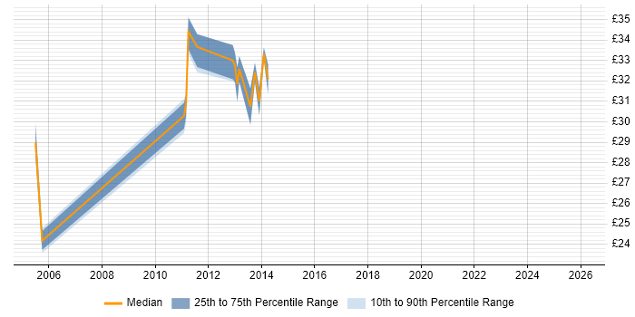 Contractor hourly rate distribution trend for jobs in Leicester citing E-Commerce