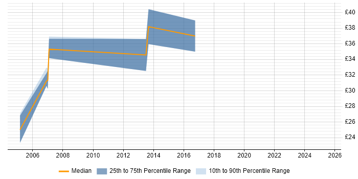 Contractor hourly rate distribution trend for jobs in Leicester citing ERP