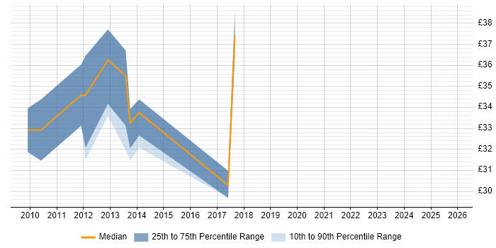 Contractor hourly rate distribution trend for jobs in Leicester citing ETL