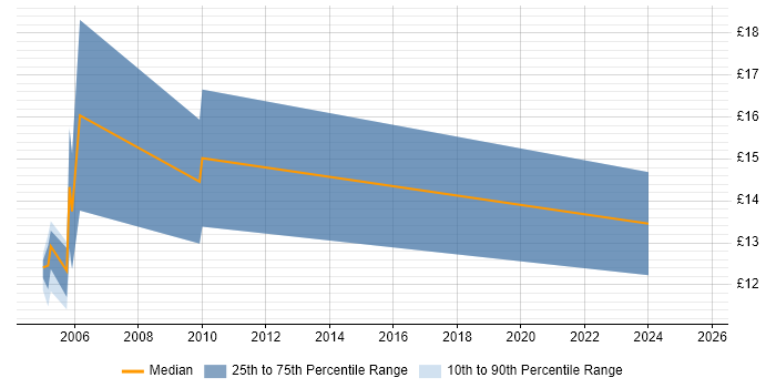 Contractor hourly rate distribution trend for Field Service Engineer job vacancies in Leicester