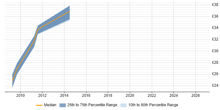 Contractor hourly rate distribution trend for Front-End Developer (Client-Side Developer) job vacancies in Leicester