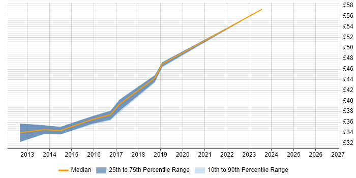 Contractor hourly rate distribution trend for jobs in Leicester citing Functional Testing