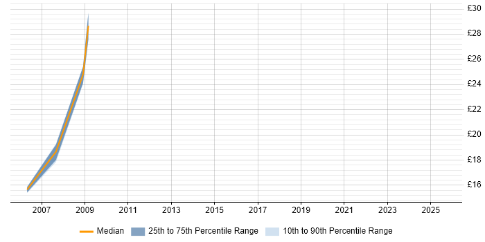 Contractor hourly rate distribution trend for Hardware Engineer job vacancies in Leicester