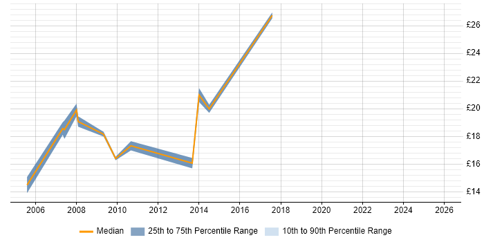 Contractor hourly rate distribution trend for jobs in Leicester citing HP
