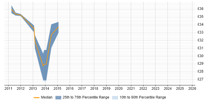 Contractor hourly rate distribution trend for jobs in Leicester citing HTML5