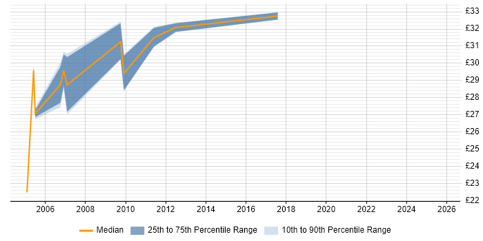 Contractor hourly rate distribution trend for jobs in Leicester citing IBM