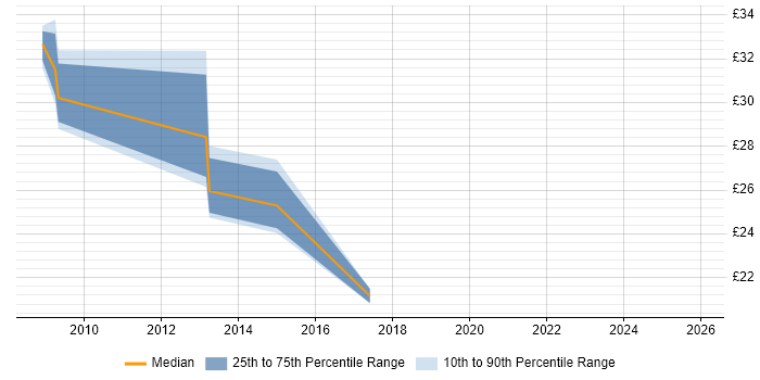 Contractor hourly rate distribution trend for jobs in Leicester citing Infrastructure Engineering