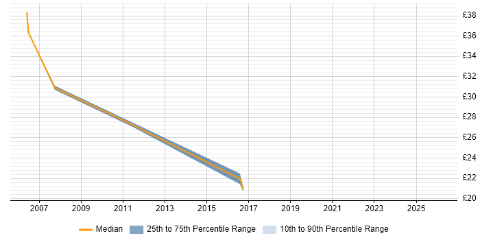 Contractor hourly rate distribution trend for jobs in Leicester citing Intranet