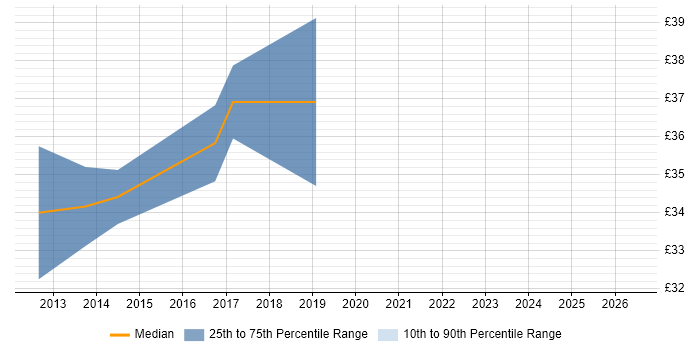 Contractor hourly rate distribution trend for jobs in Leicester citing ISEB