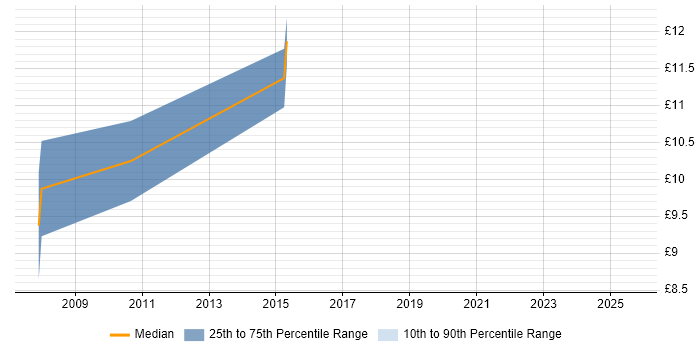 Contractor hourly rate distribution trend for IT Administrator job vacancies in Leicester