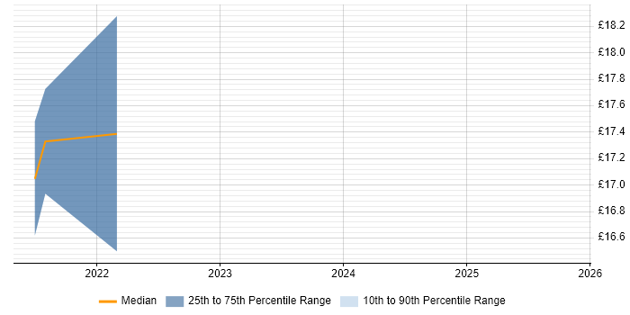 Contractor hourly rate distribution trend for jobs in Leicester citing IT Strategy