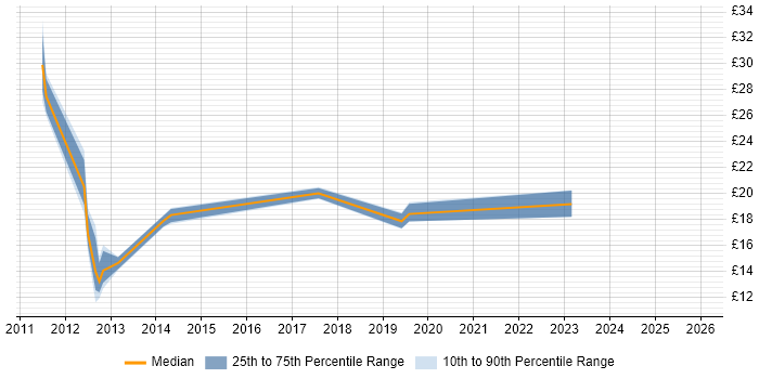 Contractor hourly rate distribution trend for jobs in Leicester citing ITSM