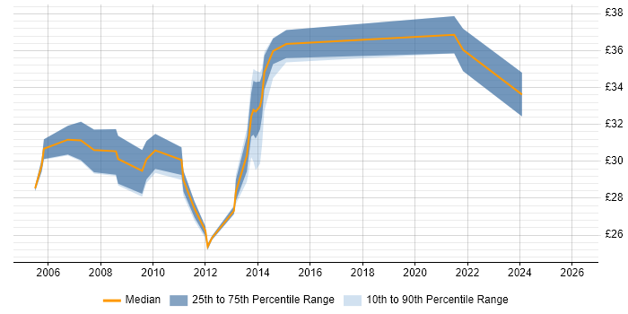 Contractor hourly rate distribution trend for jobs in Leicester citing JavaScript
