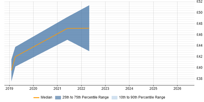 Contractor hourly rate distribution trend for jobs in Leicester citing JIRA