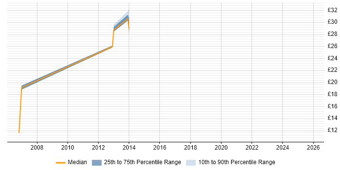 Contractor hourly rate distribution trend for jobs in Leicester citing Knowledge Transfer