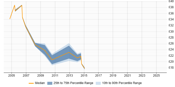 Contractor hourly rate distribution trend for Lead job vacancies in Leicester Contractor hourly rate distribution trend for Lead job vacancies in Leicester